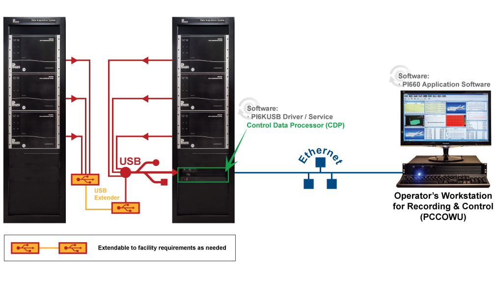 Multi Rack Remote High Channel Count Facility Control